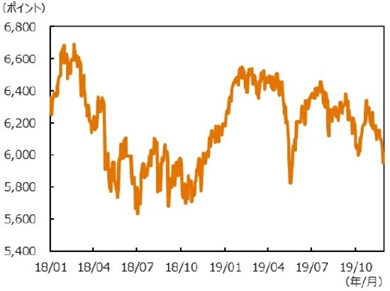 （注）データは2018 年1月1日～2019年11月29日。 （出所）Bloombergのデータを基に三井住友 DSアセットマネジメント作成