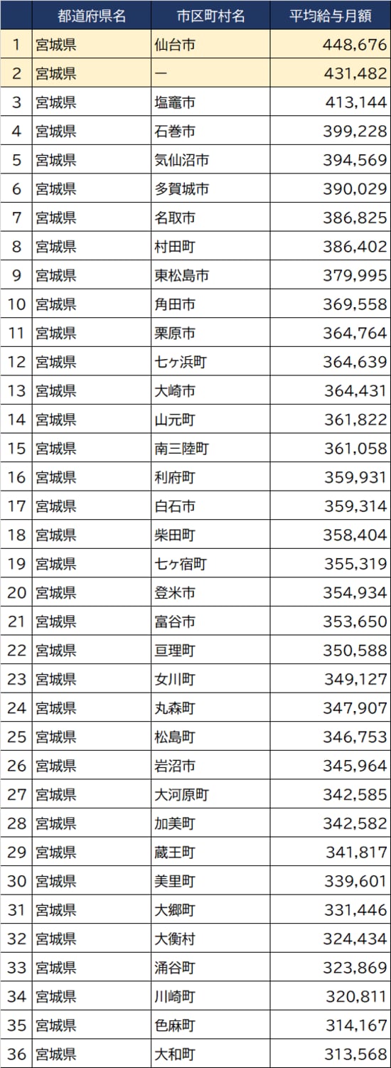 出所：総務省『令和3年地方公務員給与実態調査』より作成
