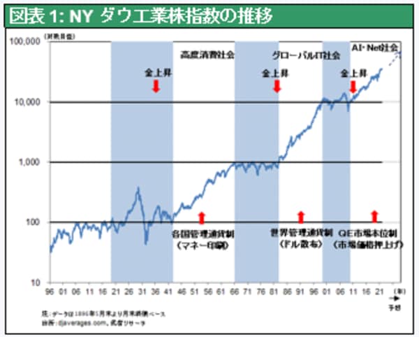 ［図表1］NYダウ工業株指数の推移