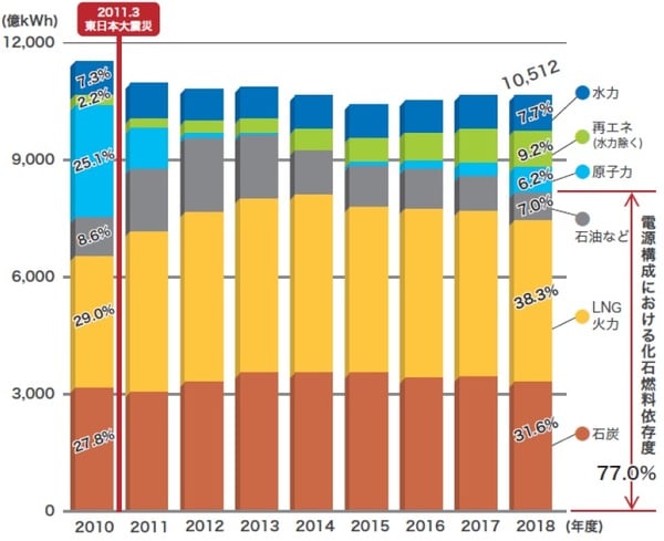 出所：資源エネルギー庁
