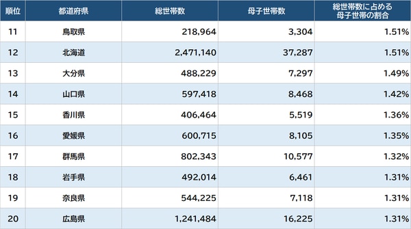 出所:総務省統計局『2020年国勢調査』より作成