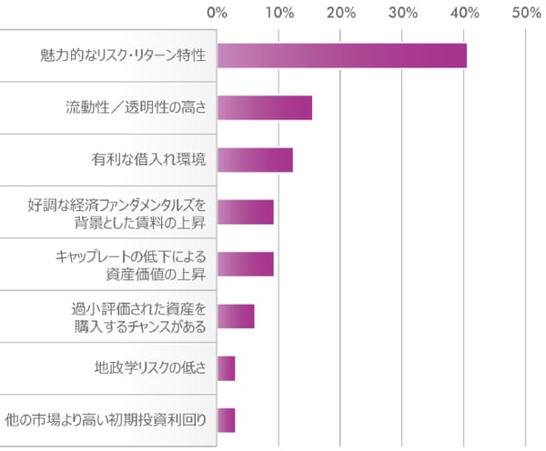 分析対象：本社所在地とは別の国をもっとも魅力的な国として選んだ投資家

出所：CBRE不動産投資家意識調査　2016、2017、2018