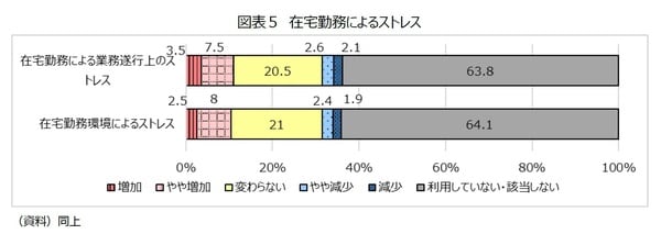 ［図表5］在宅勤務によるストレス
