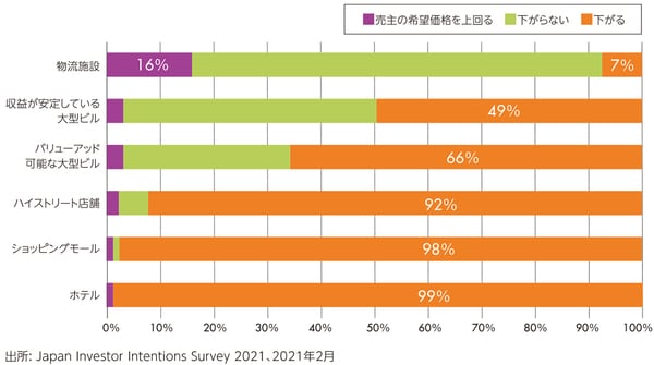 ［図表6］投資家が想定する、コロナ前と比較したディスカウント