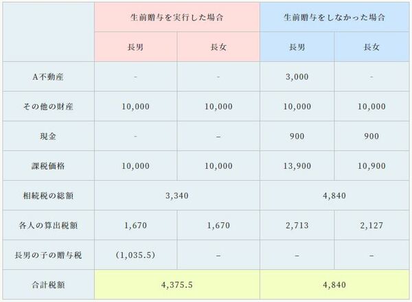 ［図表1］生前贈与の有無で生じる差額