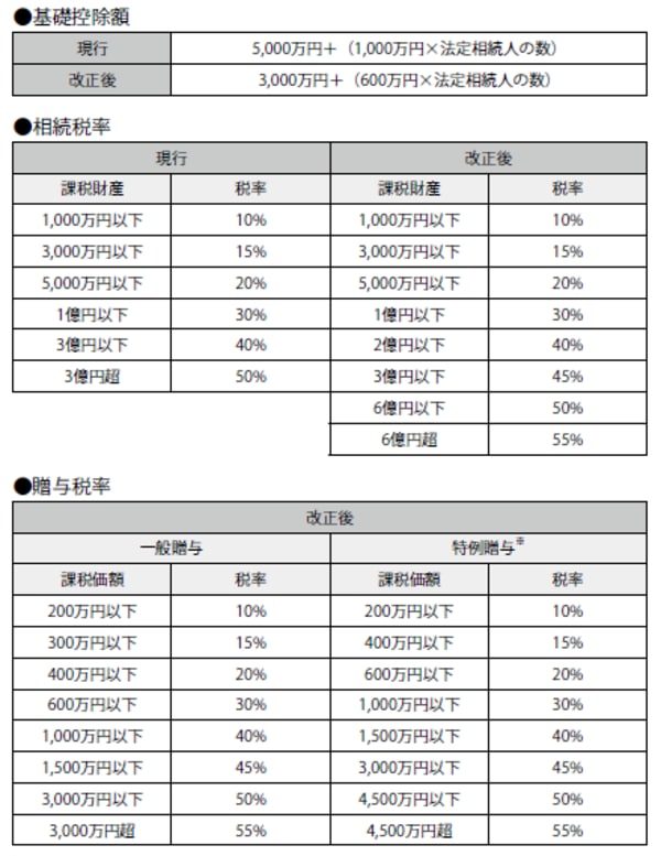 ※ 特例贈与とは、贈与を受け取る側が20歳以上で直系尊属から贈与をされた場合に課せら
れる。一般贈与よりも税率は低い。