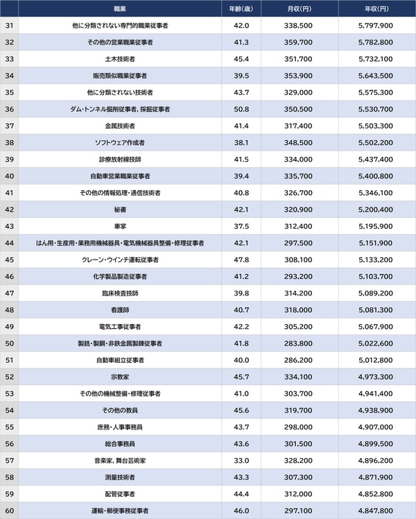 出所：厚生労働省『令和4年賃金構造基本統計調査』より ※数値は男女計、従業員10名以上