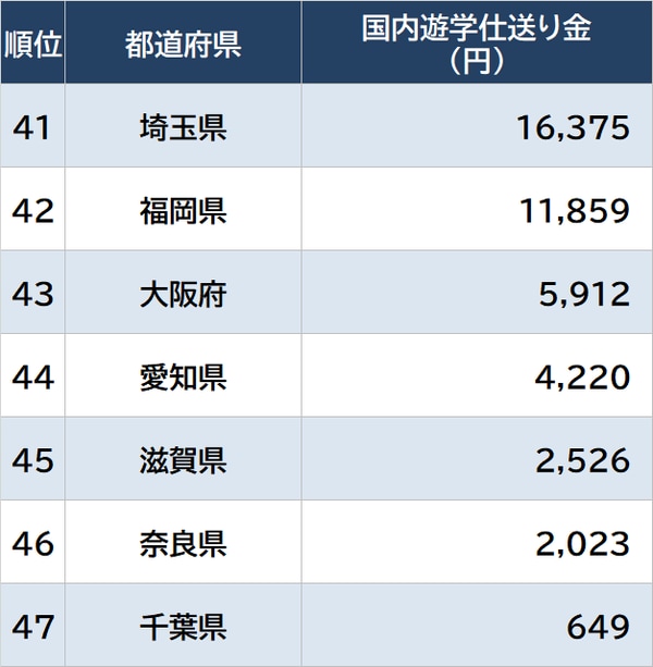  出所：総務省『家計調査 家計収支編』（2022年）より算出 ※数値は1世帯当たりの18歳未満の人数で補正 ※実際の家計調査は県庁所在地等ごとの調査であり、地域の実情とは異なる場合がある