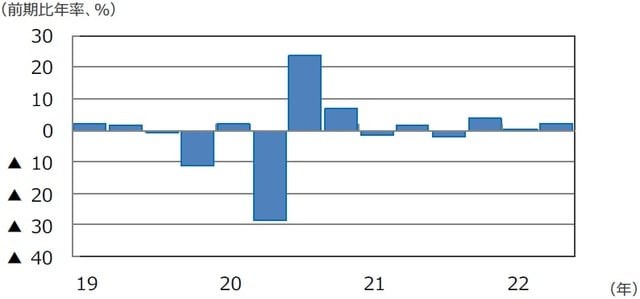 （注）データは2019年1-3月期～2022年4-6月期。 （出所）FactSetのデータを基に三井住友DSアセットマネジメント作成