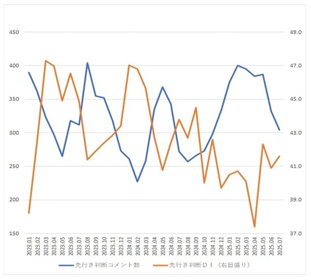 出所：内閣府「景気ウォッチャー」をもとに筆者作成