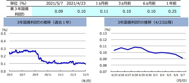 （注）左グラフは2020年5月7日～2021年5月7日、右グラフは2021年4月23日～2021年5月7日。 （出所）FactSetのデータを基に三井住友DSアセットマネジメント作成