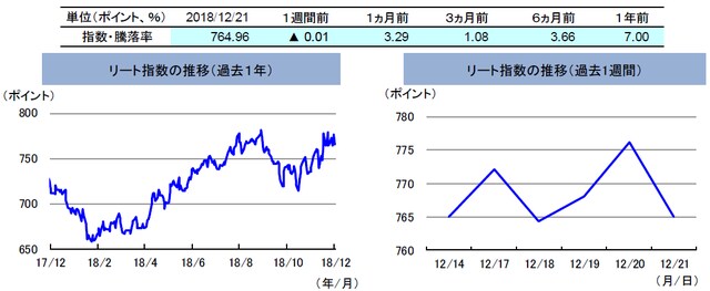 （注）左グラフは2017年12月21日～2018年12月21日、右グラフは2018年12月14日～2018年12月21日。 リート指数は、S&PオーストラリアREIT指数（配当込み、現地通貨ベース）。 （出所）FactSetのデータを基に三井住友アセットマネジメント作成