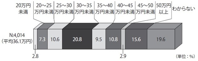 出典：生命保険文化センター「生活保障に関する調査」／令和元年度