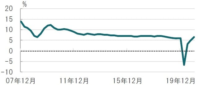 四半期、期間：2007年10-12月期～2020年10-12月期、前年同期比 出所：ブルームバーグのデータを使用してピクテ投信投資顧問作成
