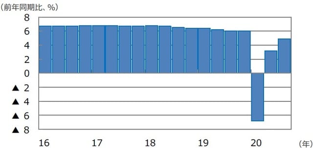 (注)データは2016年1-3⽉期〜2020年7-9⽉期。 (出所)Bloomberg L.P.のデータを基に三井住友DSアセットマネジメント作成