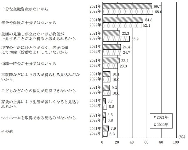 出所:「家計の金融行動に関する世論調査2022年」 (二人以上世帯調査) 、金融広報中央委員会