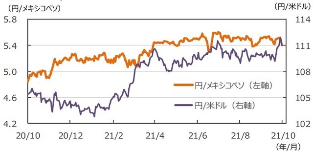 （注）データは2020年10月2日～2021年10月1日。 （出所）FactSetのデータを基に三井住友DSアセットマネジメント作成