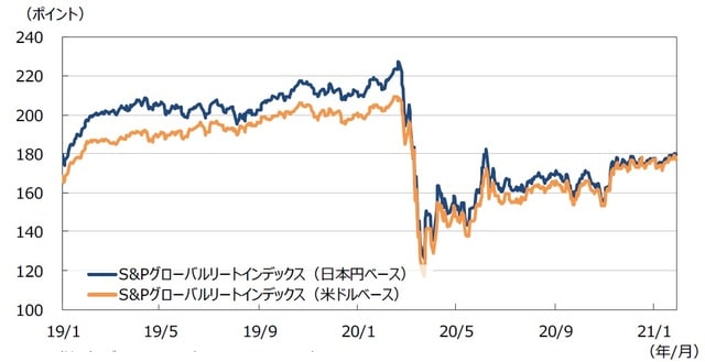 （注1）データは2019年1⽉1⽇〜2021年1⽉29⽇。 （注2）⽇本円ベースは2005年1⽉1⽇の⽶ドルベースを基準に指数化。 （出所）Bloomberg L.P.のデータを基に三井住友DSアセットマネジメント作成