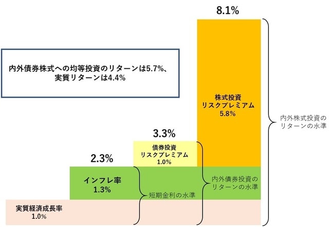 資料：内閣府「中長期の経済財政に関する試算」（2022年7月）等を参考に作成。