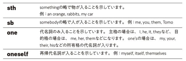 出所:Mayu、Forrest Baker共著『パパッと頭に入る 英語の動詞図鑑』(KADOKAWA)