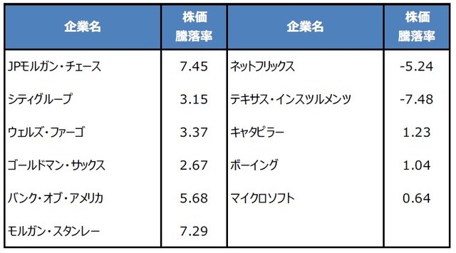 （注）株価騰落率の単位は％。期間は決算発表日の前日から10月23日まで。ネットフリックスとテキサス・インスツルメンツのみ決算発表日から10月23日まで。 （出所）Bloomberg L.P.のデータを基に三井住友DSアセットマネジメント作成