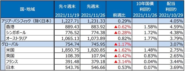 （注）最終営業日ベース。S&P REIT指数の国・地域別指数（配当込み、現地通貨ベース）。 （出所）FactSetのデータを基に三井住友DSアセットマネジメント作成