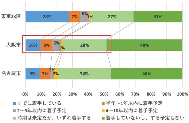 (出所)ザイマックス不動産総合研究所「大都市圏オフィス需要調査 2021 秋」をもとにニッセイ基礎研究所作成