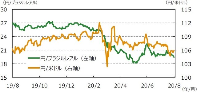 （注）データは2019年8月7日～2020年8月7日。  （出所）Bloomberg L.P.のデータを基に三井住友DSアセットマネジメント作成