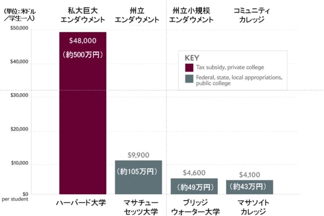 （グラフ出典：Is It Time to Tax Harvard’s Endowment?　By Jordan Weissmann）