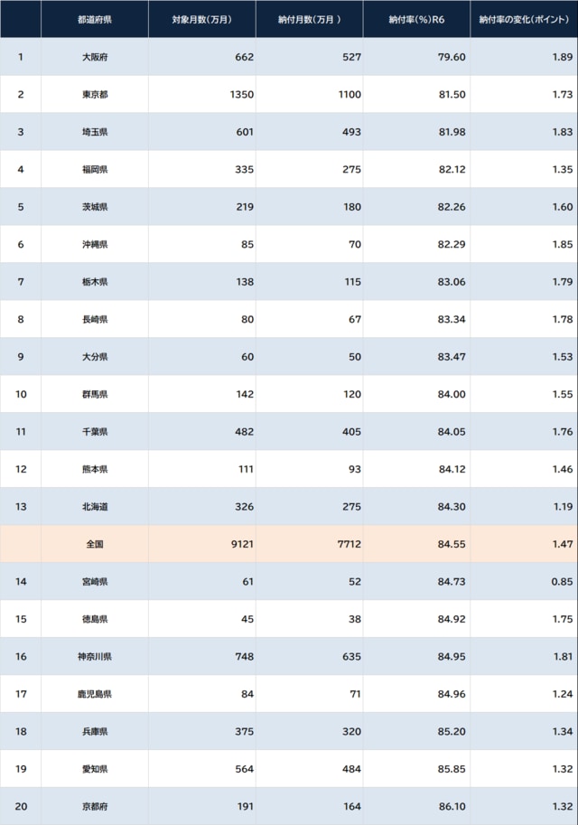 出所：厚生労働省『令和5年度の国民年金の加入・保険料納付状況』より作成