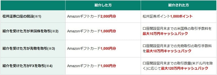 ご家族ご友人紹介キャンペーンの内容