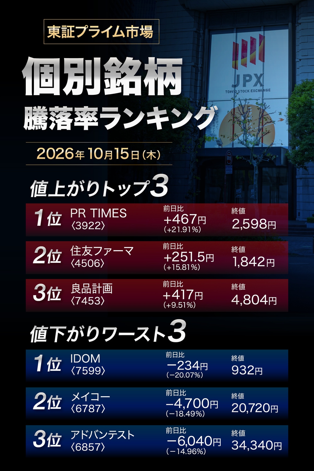 株価騰落率ランキング