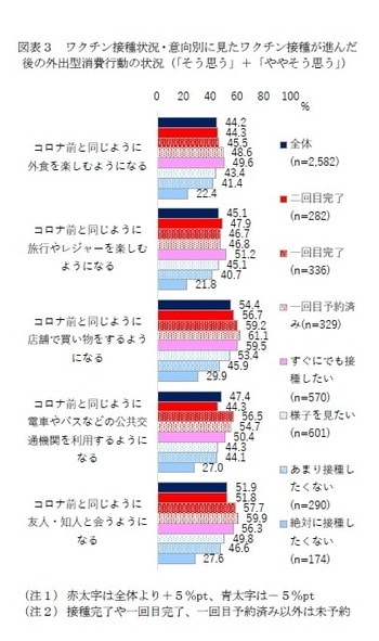 ［図表3］ワクチン接種状況・意向別に見たワクチン接種が進んだ後の外出型消費行動の状況（「そう思う」+「ややそう思う」）