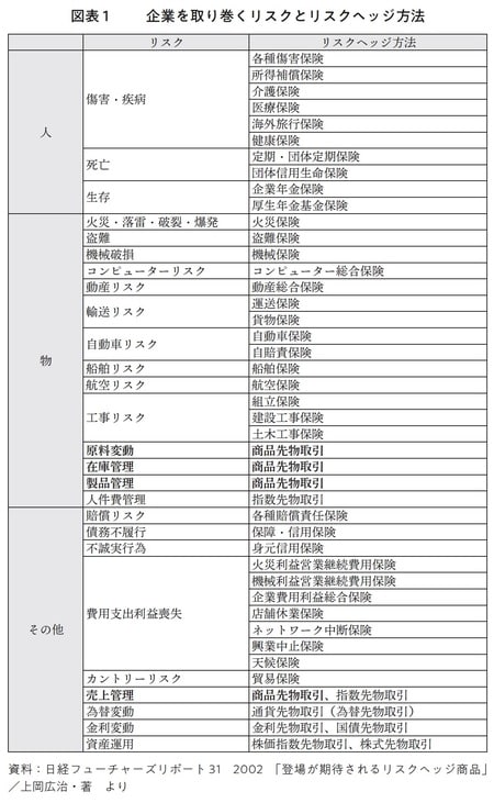 ［図表1］企業を取り巻くリスクとリスクヘッジ方法 