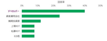 [図表6]アウトバウンド投資家の属性（出所：CBRE Investor Intentions Survey 2019）