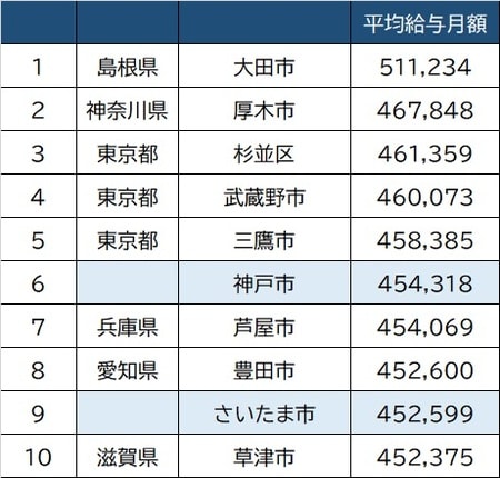 出所：総務省『令和2年地方公務員給与実態調査』より作成