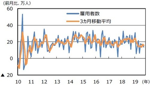 （注）データは2010年～2019年9月。 （出所）米労働省のータを基に三井住友DSアセットマネジメント作成