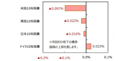 （出所）FactSetのデータを基に三井住友DSアセットマネジメント作成 