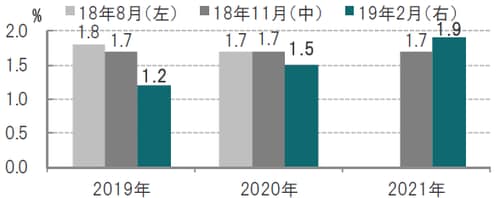 四半期、予測時点：2018年8月（左）、11月（中）、2019年2月（右） 出所：イングランド銀行のデータを使用しピクテ投信投資顧問作成