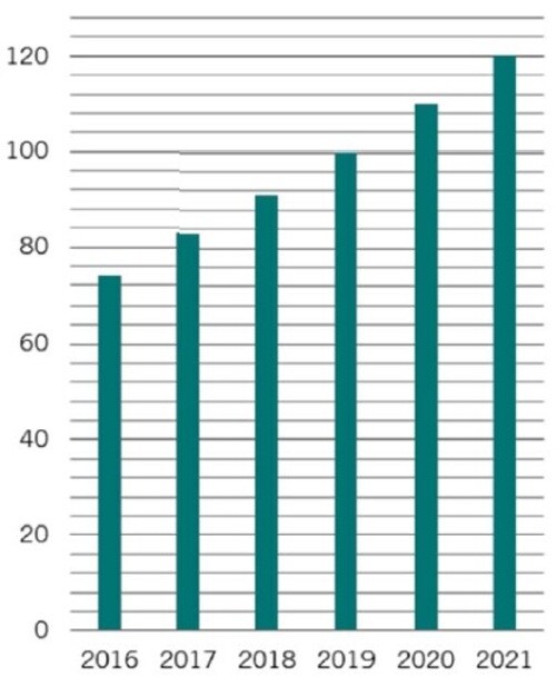 ［図表1］サイバー・セキュリティは拡大中 世界のサイバー・セキュリティ・ソリューションへの投資額（米ドルベース、単位：10億ドル） 出典：IDC, 2018