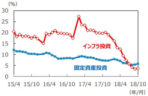 （注）データは2015年4月～2018年10月、年初来累計の前年同期比。 （出所）Bloomberg L.P.のデータを基に三井住友アセットマネジメント作成