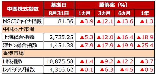 （注）データは2018年8月31日基準。 （出所）Bloomberg L.P.のデータを基に三井住友アセットマネジメント作成