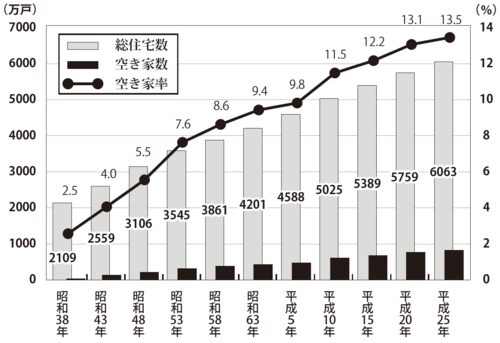 ─全国（昭和38年〜平成25年）（資料=総務省）