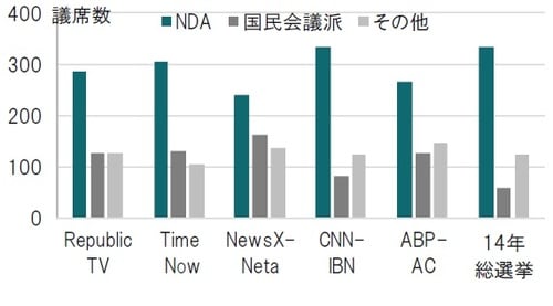 ［図表1］2019年インド総選挙出口調査による議席分布予想 出所：ブルームバーグのデータを使用してピクテ投信投資顧問作成
