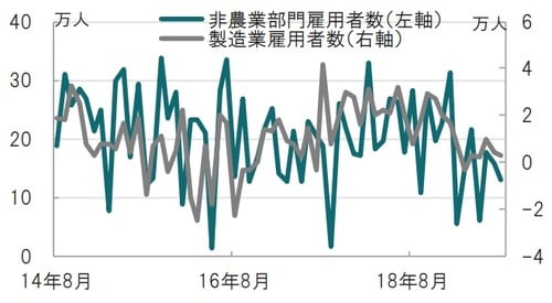 月次、期間：2014年8月～2019年8月、前月比 出所：ブルームバーグのデータを使用してピクテ投信投資顧問作成