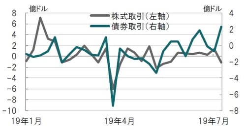 ［図表2］トルコへの非居住者による債券と株式投資の推移 週次、期間：2019年1月4日～2019年7月12日、データはトルコ中銀 出所：ブルームバーグのデータを使用してピクテ投信投資顧問作成
