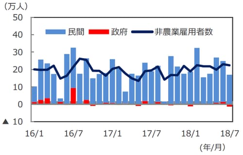 （注）データは2016年1月～2018年7月。 　　　非農業雇用者数は3カ月移動平均ベース。 （出所）米国労働省のデータを基に三井住友アセットマネジメント作成