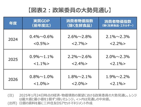 （注）2025年1月24日時点の経済・物価情勢の展望における政策委員の大勢見通し。レンジは最大値と最小値を1個ずつ除いたレンジ。<>内は見通しの中央値。 （出所）日銀の資料を基に三井住友DSアセットマネジメント作成