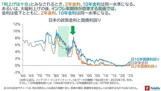［図表6］日本の政策金利と国債利回り