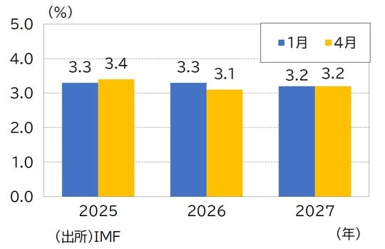 出所：IMF